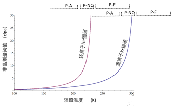 不同PKA能譜對Lu2Ti2O7核廢物固化體的輻照損傷差異