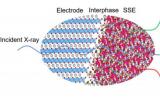 俄勒岡州立大學馮振興教授Carbon Energy綜述：同步加速器X射線技術對固態電池中固-固界面的原位表征