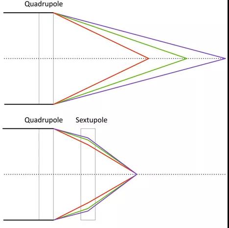 四極磁鐵不能將具有不同能量的粒子聚焦到一個特定的點，因此科學家們使用六極磁鐵來修正這種色差。圖片:Jerald mike vanderboegh