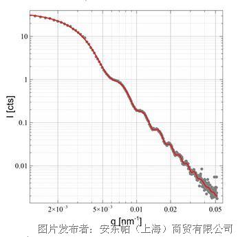 圖 2: USAXS測量數據和1.53 μm特定直徑的二氧化硅顆粒分散體的擬合數據。