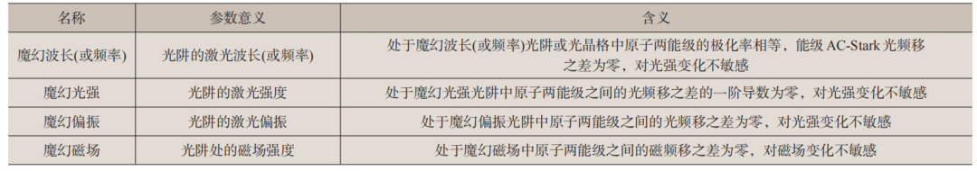 表2 魔幻光阱的各種魔幻參數