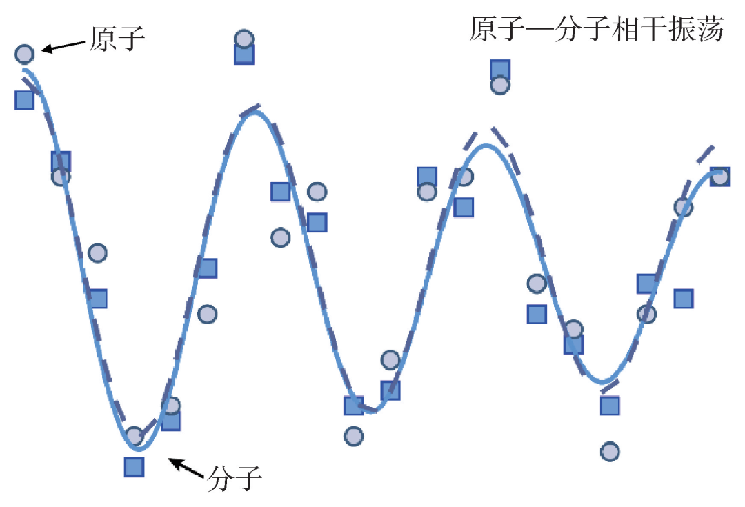 圖4 原子—分子態之間的相干拉比振蕩